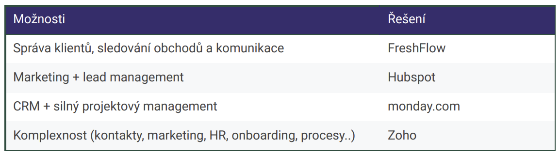Jaké CRM řešení vybrat