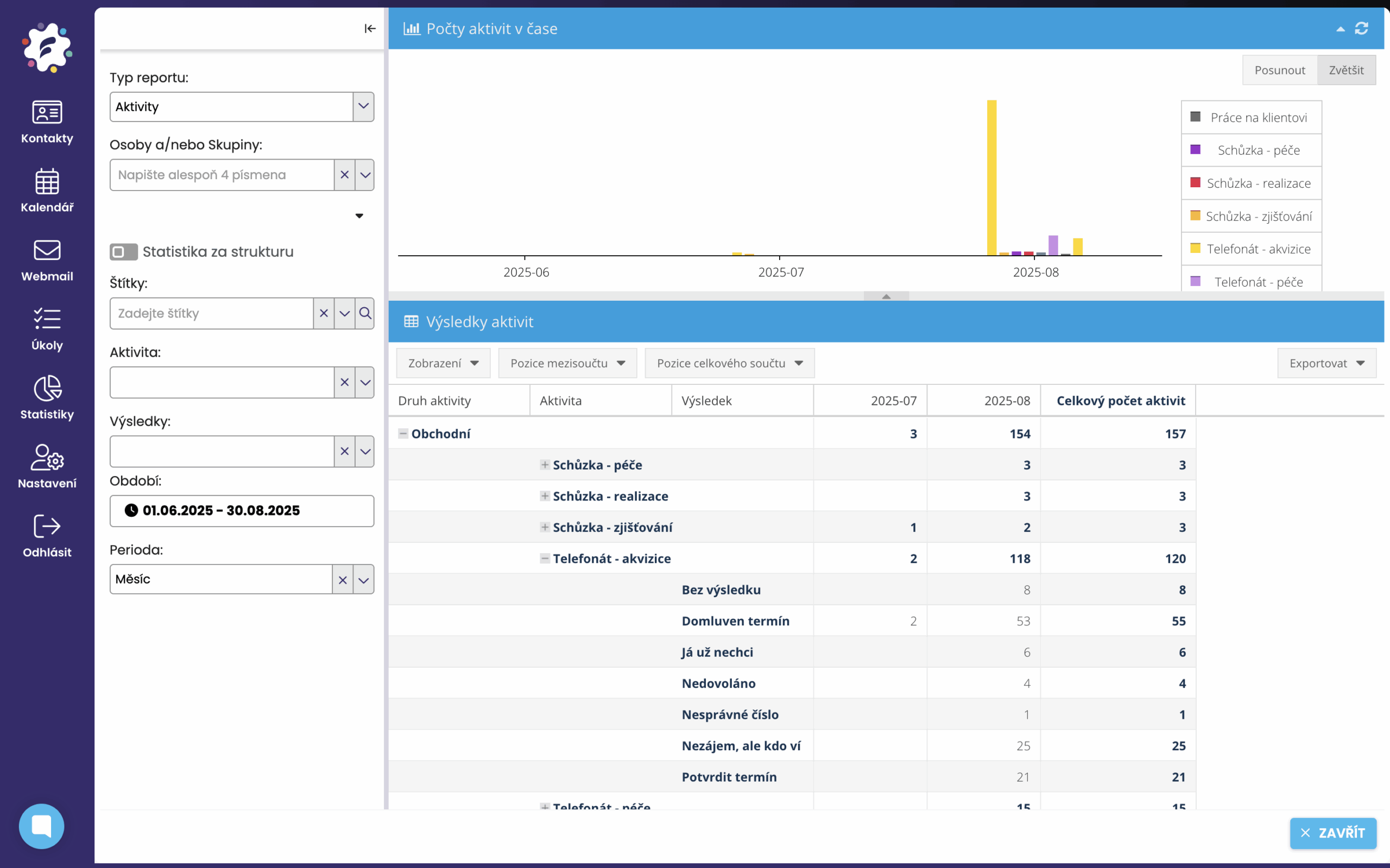Statystyki wyników działań Kalendarz FreshFlow